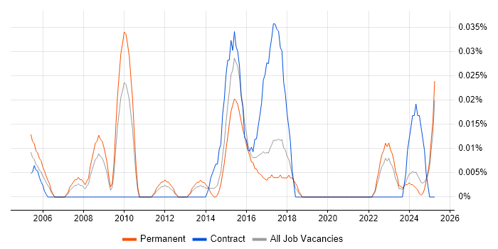 Job vacancy trend for NVQ Level 4 in the Midlands