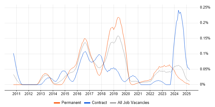 Job vacancy trend for NX-OS in the Midlands Job vacancy trend for NX-OS in the Midlands