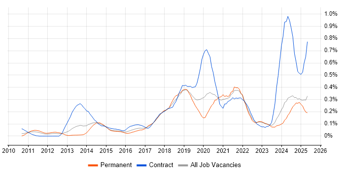 Job vacancy trend for OAuth in the Midlands