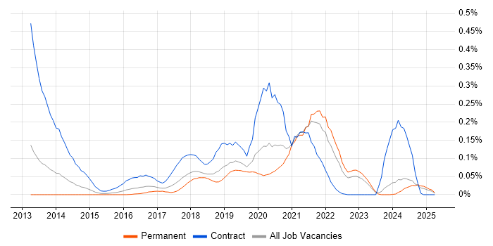 Job vacancy trend for OAuth2 in the Midlands Job vacancy trend for OAuth2 in the Midlands