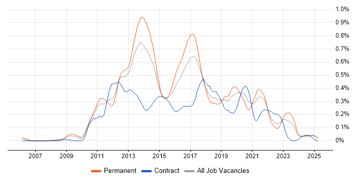 Job vacancy trend for Objective-C in the Midlands Job vacancy trend for Objective-C in the Midlands