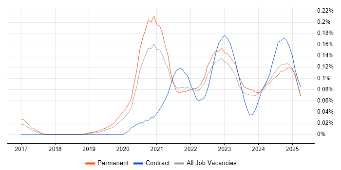 Job vacancy trend for Objectives and Key Results in the Midlands Job vacancy trend for Objectives and Key Results in the Midlands