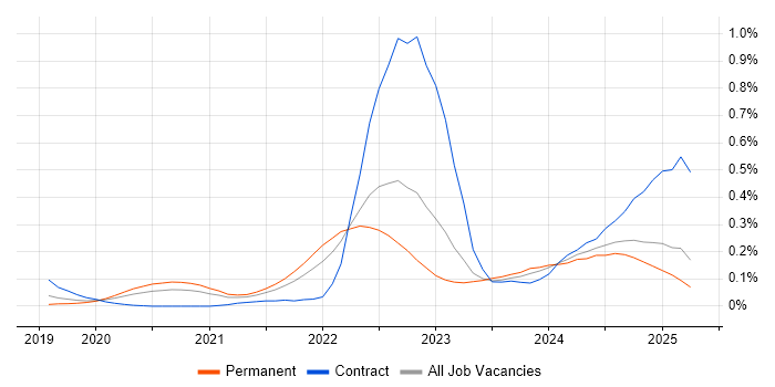 Job vacancy trend for Observability in the Midlands