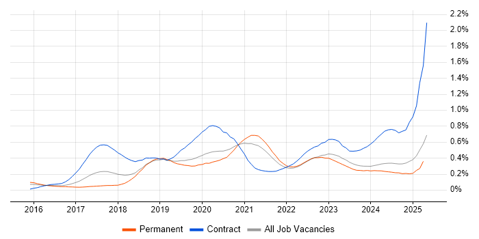 Job vacancy trend for OCI in the Midlands Job vacancy trend for OCI in the Midlands