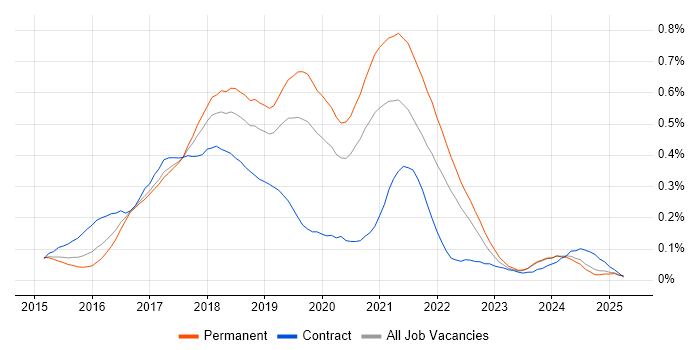 Job vacancy trend for Octopus Deploy in the Midlands Job vacancy trend for Octopus Deploy in the Midlands