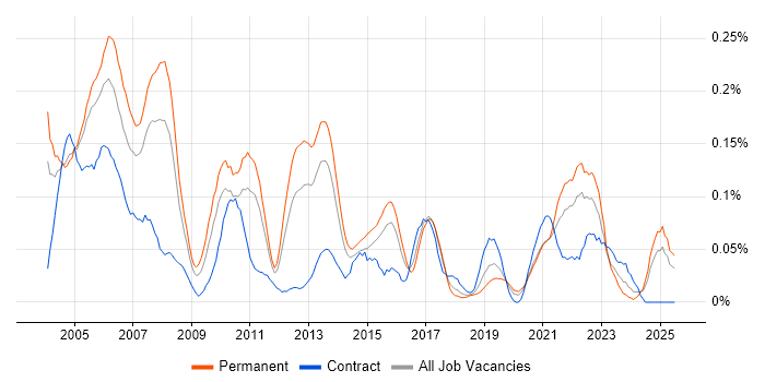 Job vacancy trend for ODBC in the Midlands