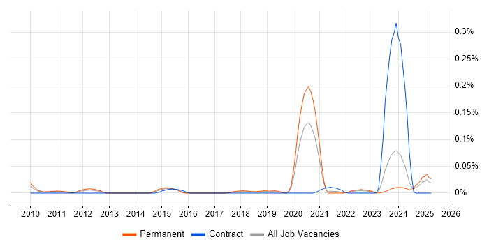 Job vacancy trend for Odoo in the Midlands Job vacancy trend for Odoo in the Midlands