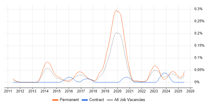 Job vacancy trend for Offensive Security in the Midlands