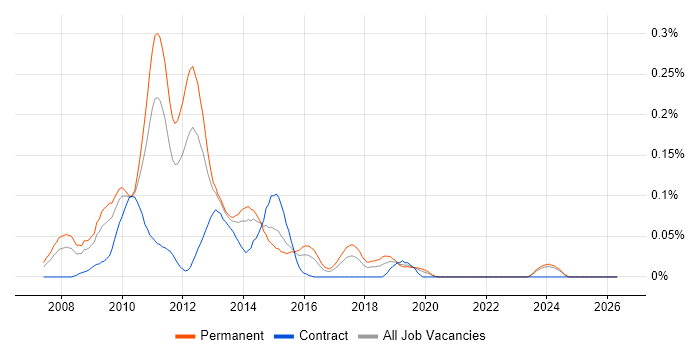 Office Communications Server job vacancy trend in the Midlands