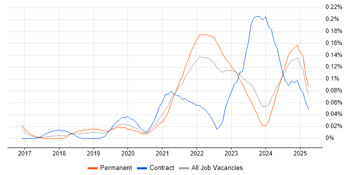 Job vacancy trend for Okta in the Midlands