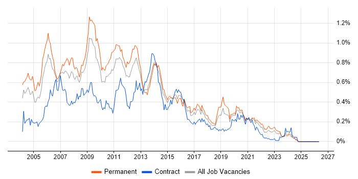 OLAP job vacancy trend in the Midlands