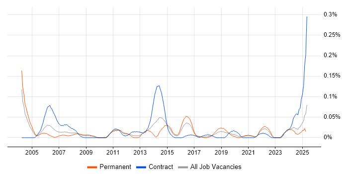 Job vacancy trend for OLE in the Midlands Job vacancy trend for OLE in the Midlands