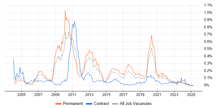 Job vacancy trend for OLTP in the Midlands Job vacancy trend for OLTP in the Midlands