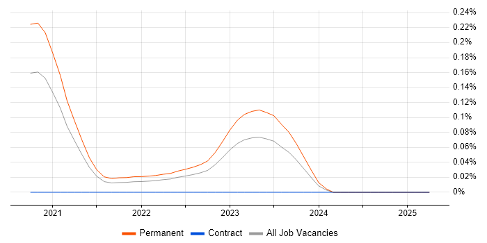 Job vacancy trend for OneTrust in the Midlands Job vacancy trend for OneTrust in the Midlands