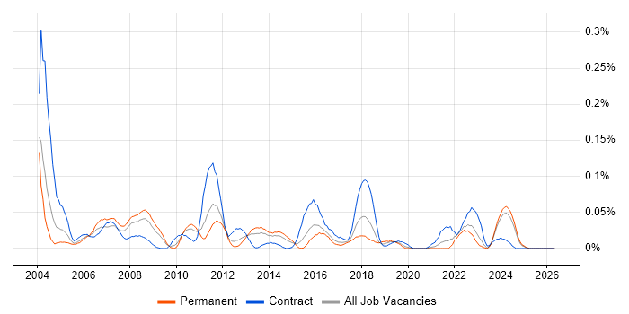 Online Banking job vacancy trend in the Midlands
