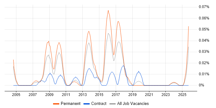 Online Gambling job vacancy trend in the Midlands