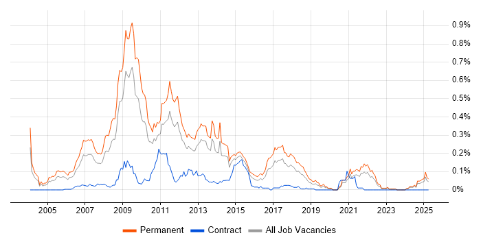 Job vacancy trend for Online Marketing in the Midlands Job vacancy trend for Online Marketing in the Midlands