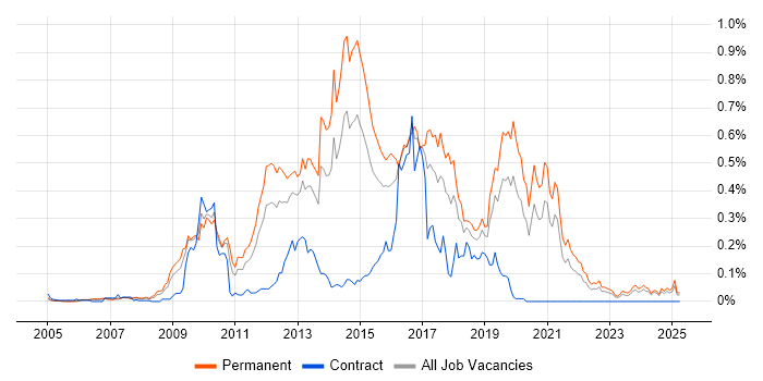 Job vacancy trend for OO PHP in the Midlands Job vacancy trend for OO PHP in the Midlands