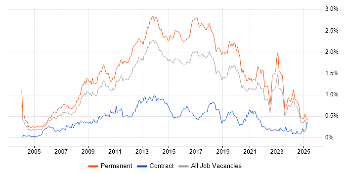 Job vacancy trend for OOP in the Midlands Job vacancy trend for OOP in the Midlands
