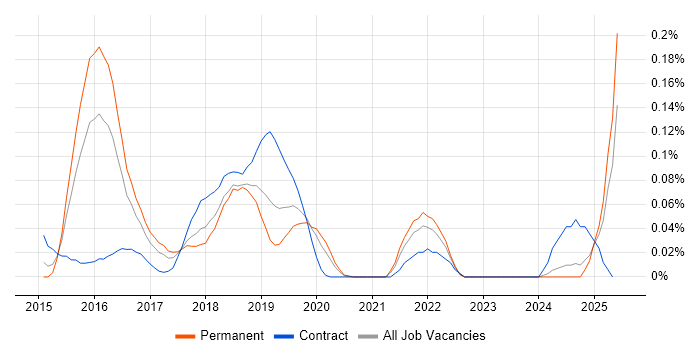 Job vacancy trend for Oozie in the Midlands Job vacancy trend for Oozie in the Midlands