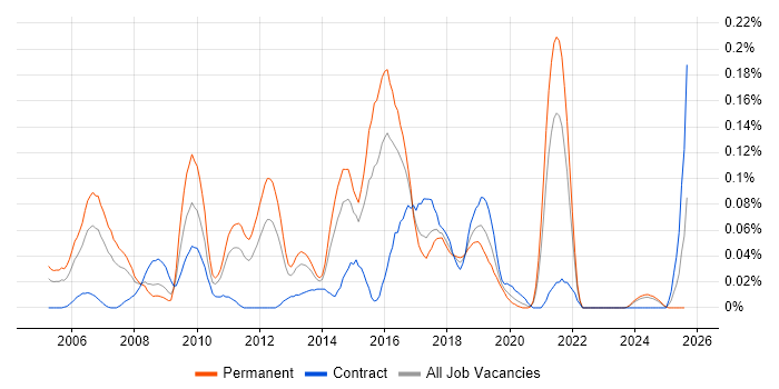 Job vacancy trend for Open Source Development in the Midlands