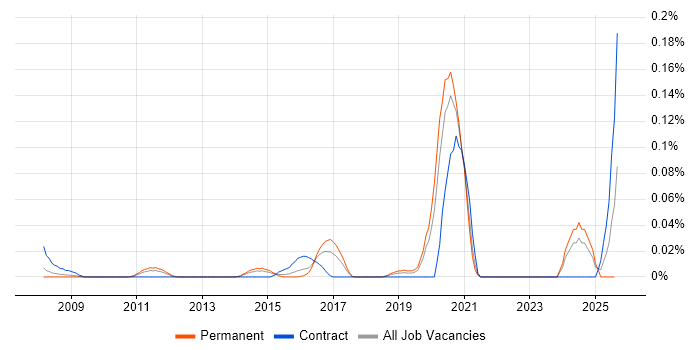 Job vacancy trend for Open Source Engineer in the Midlands