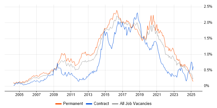 Job vacancy trend for Open Source in the Midlands Job vacancy trend for Open Source in the Midlands