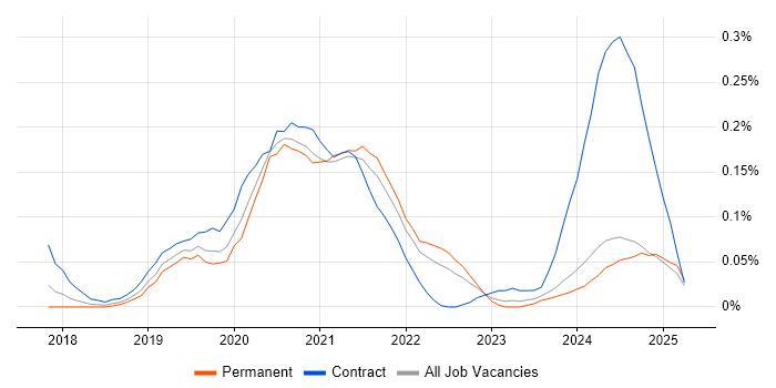 Job vacancy trend for OpenAPI in the Midlands Job vacancy trend for OpenAPI in the Midlands