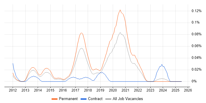 Job vacancy trend for OpenCart in the Midlands Job vacancy trend for OpenCart in the Midlands