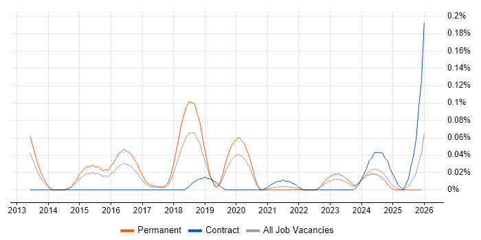 OpenCV job vacancy trend in the Midlands
