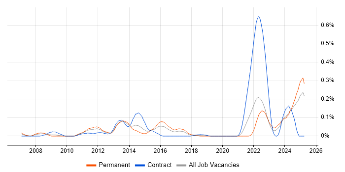 Job vacancy trend for OpenEdge Developer in the Midlands