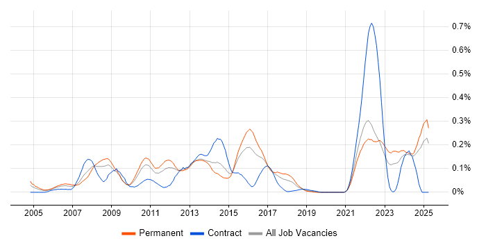 Job vacancy trend for OpenEdge in the Midlands Job vacancy trend for OpenEdge in the Midlands