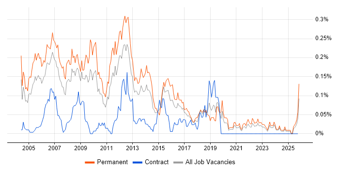 OpenGL job vacancy trend in the Midlands