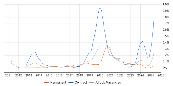 Job vacancy trend for OpenID in the Midlands Job vacancy trend for OpenID in the Midlands