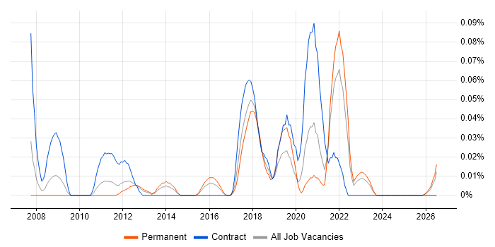 OpenLayers job vacancy trend in the Midlands