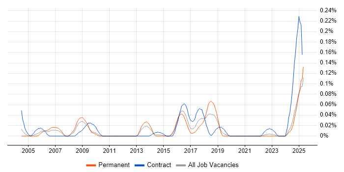 Job vacancy trend for OpenLDAP in the Midlands Job vacancy trend for OpenLDAP in the Midlands