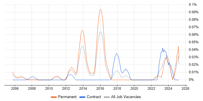 Job vacancy trend for OpenMP in the Midlands Job vacancy trend for OpenMP in the Midlands