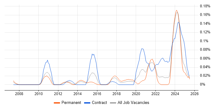 Job vacancy trend for Openreach in the Midlands Job vacancy trend for Openreach in the Midlands