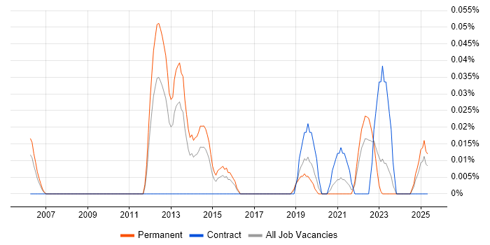 Job vacancy trend for OpenScape in the Midlands Job vacancy trend for OpenScape in the Midlands