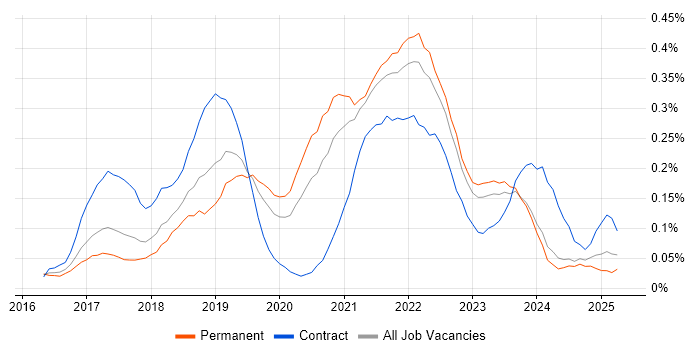 Job vacancy trend for OpenShift in the Midlands Job vacancy trend for OpenShift in the Midlands