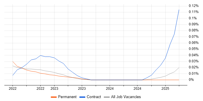Job vacancy trend for OpenTelemetry in the Midlands Job vacancy trend for OpenTelemetry in the Midlands