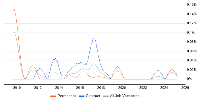 Job vacancy trend for OpenText VIM for SAP in the Midlands Job vacancy trend for OpenText VIM for SAP in the Midlands