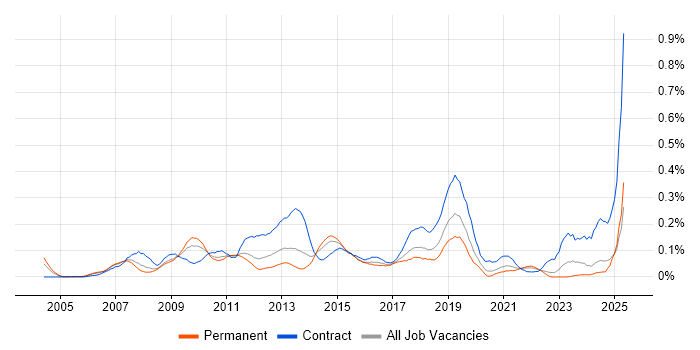 Job vacancy trend for OpenText in the Midlands Job vacancy trend for OpenText in the Midlands