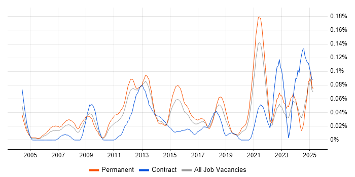 Job vacancy trend for OpenUP in the Midlands Job vacancy trend for OpenUP in the Midlands