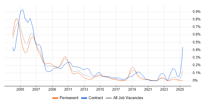 Job vacancy trend for OpenView in the Midlands Job vacancy trend for OpenView in the Midlands