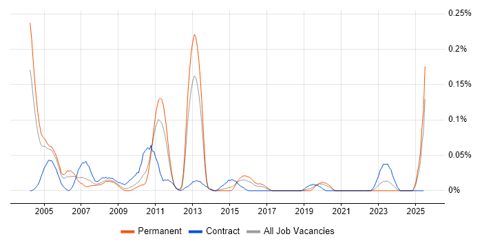 Job vacancy trend for OpenVMS in the Midlands Job vacancy trend for OpenVMS in the Midlands