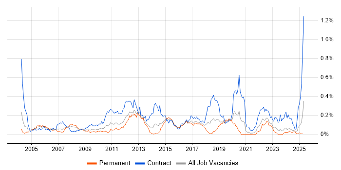 Job vacancy trend for Operational Acceptance Testing in the Midlands Job vacancy trend for Operational Acceptance Testing in the Midlands