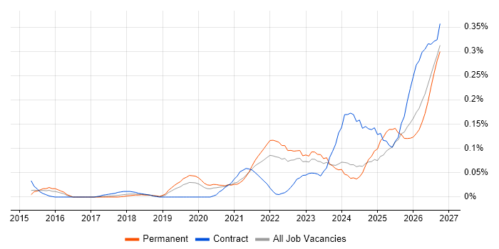 Operational Resilience job vacancy trend in the Midlands