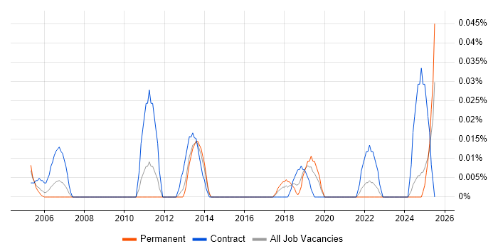 Job vacancy trend for Operational Risk Analyst in the Midlands