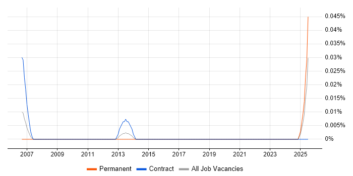 Job vacancy trend for Operational Risk Business Analyst in the Midlands